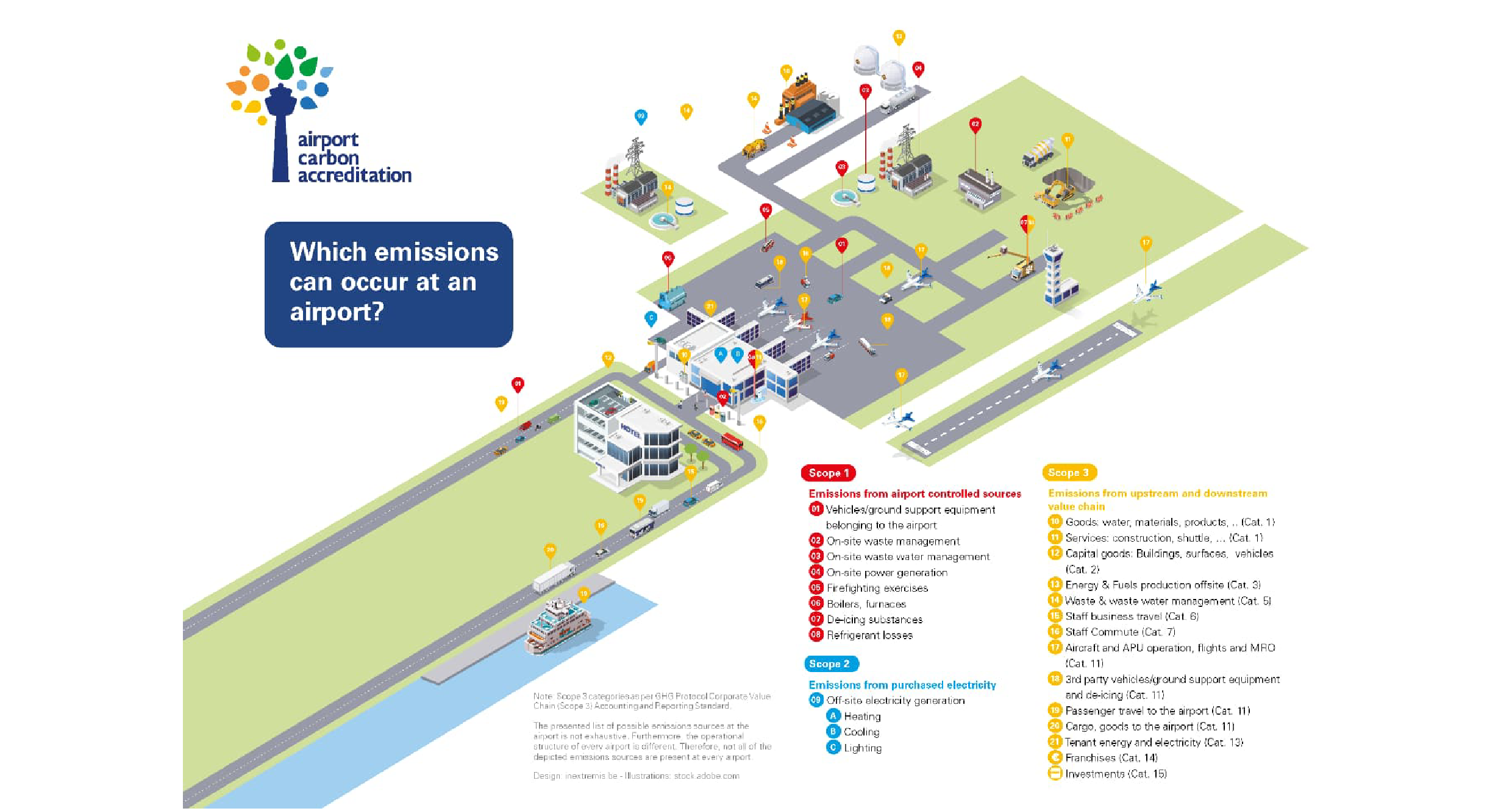 Airport emissions type scheme