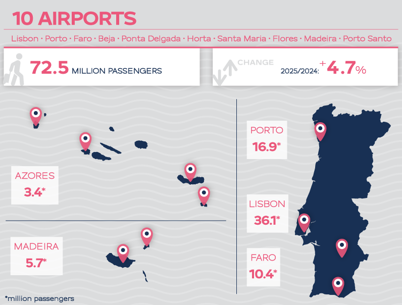 Infographic showing traffic at ANA airports