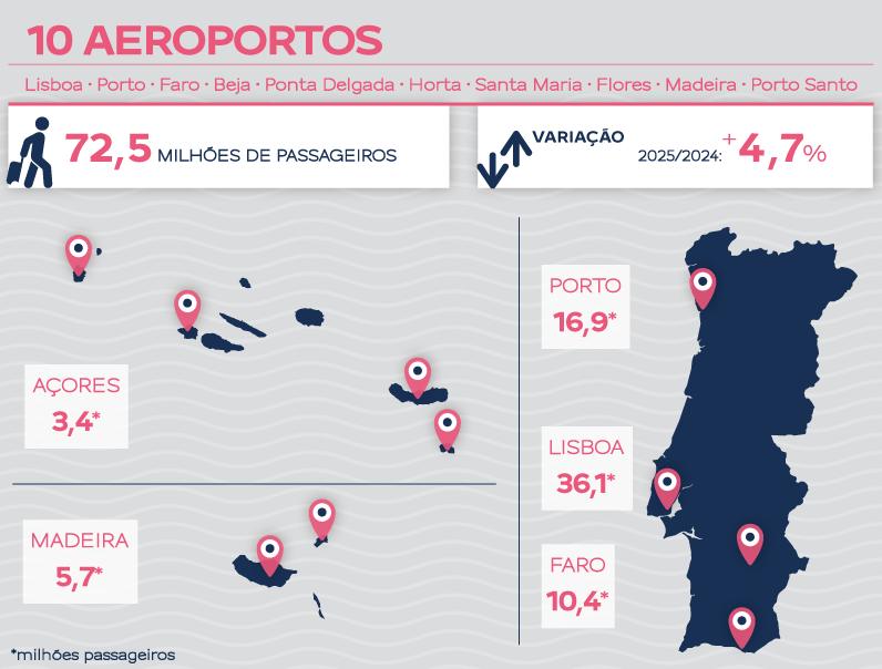 Infografia tráfego 2025 nos aeroportos ANA