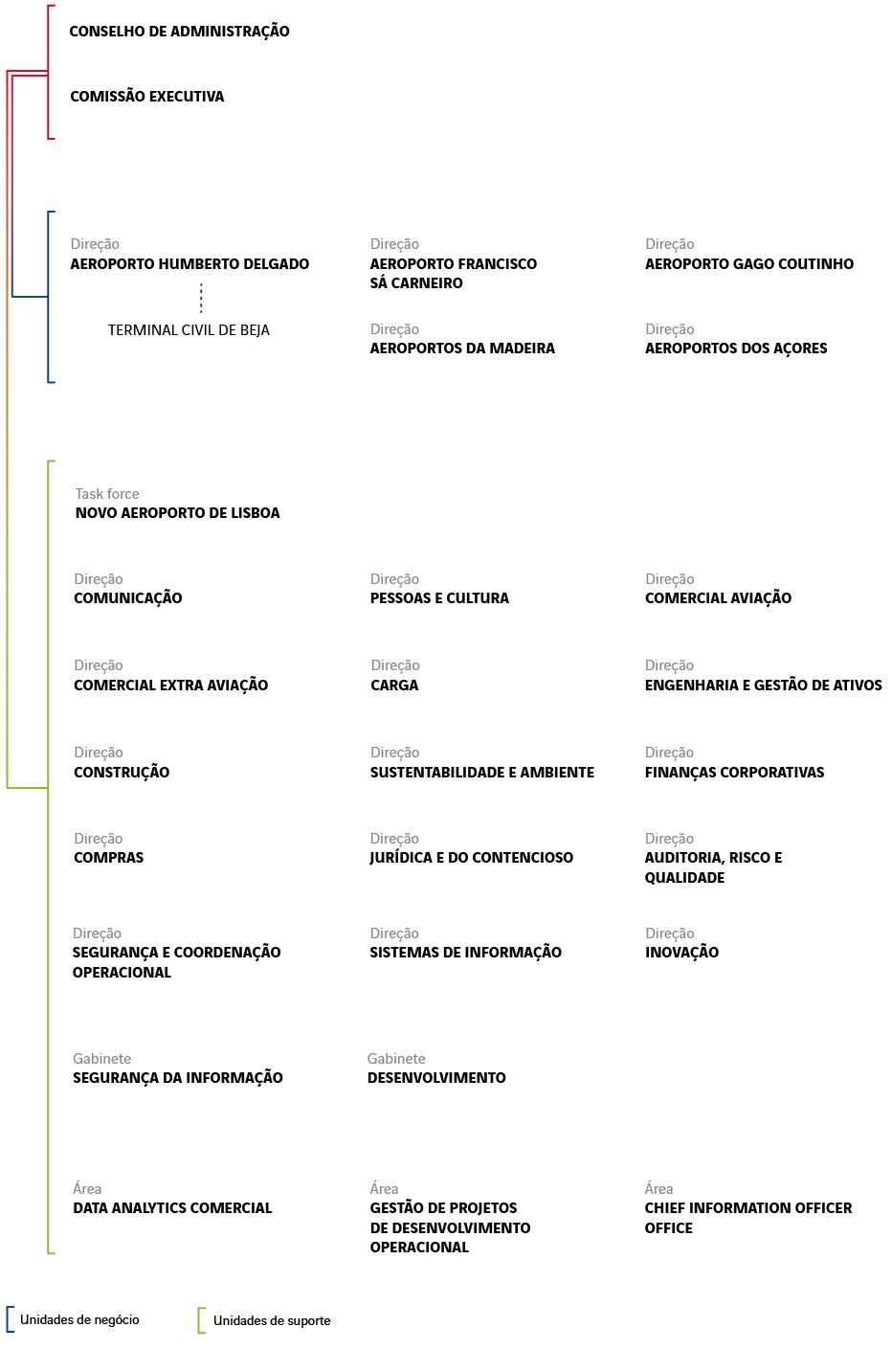 Organograma ANA