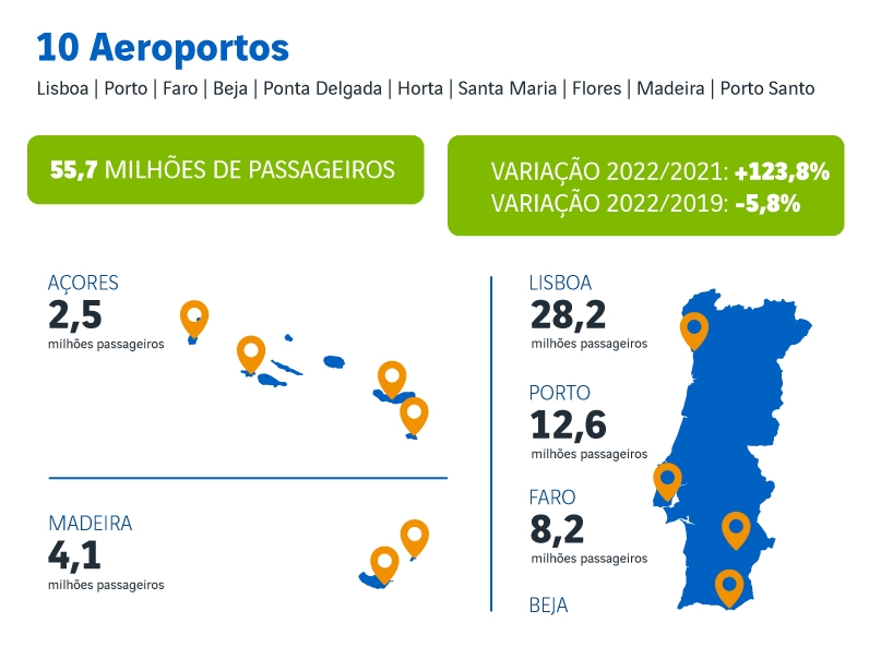 Mapa da Rede de Aeroportos de Portugal (Fonte: ANA-Aeroportos de